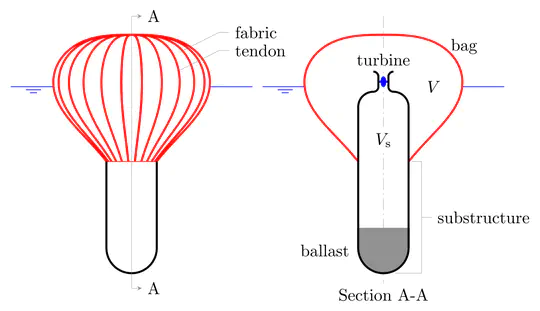 Compressible wave energy converters